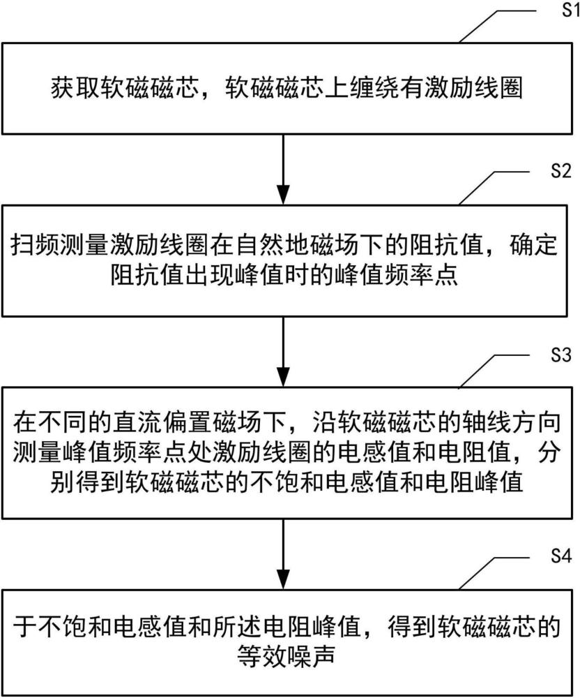 软磁磁芯噪声的估算方法