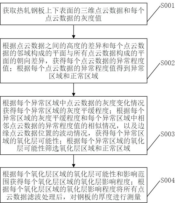 一种用于轧制钢板的厚度测量方法及系统与流程