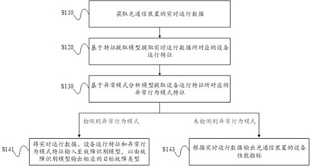 基于大数据分析的光通信装置性能监控方法及系统与流程