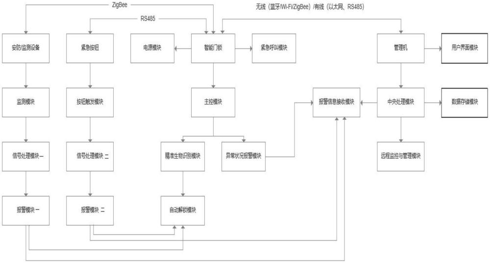 自动门锁解锁的紧急呼叫辅助系统的制作方法