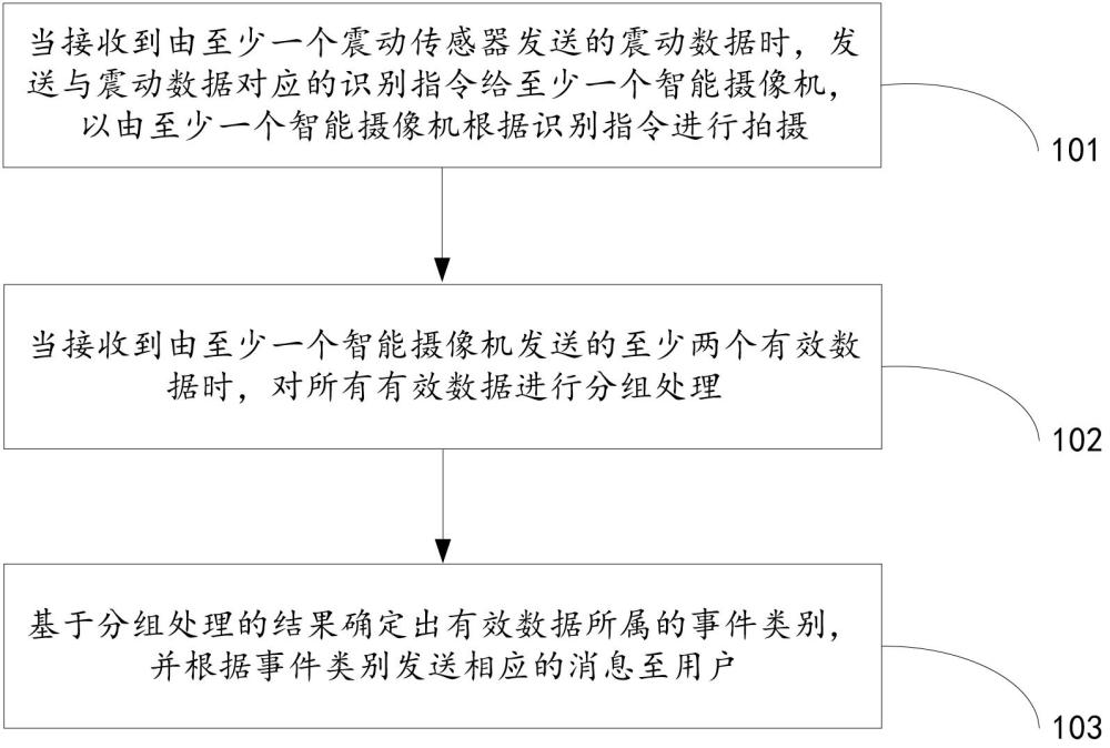 一种基于震动传感器与智能摄像机的越界识别方法及装置与流程