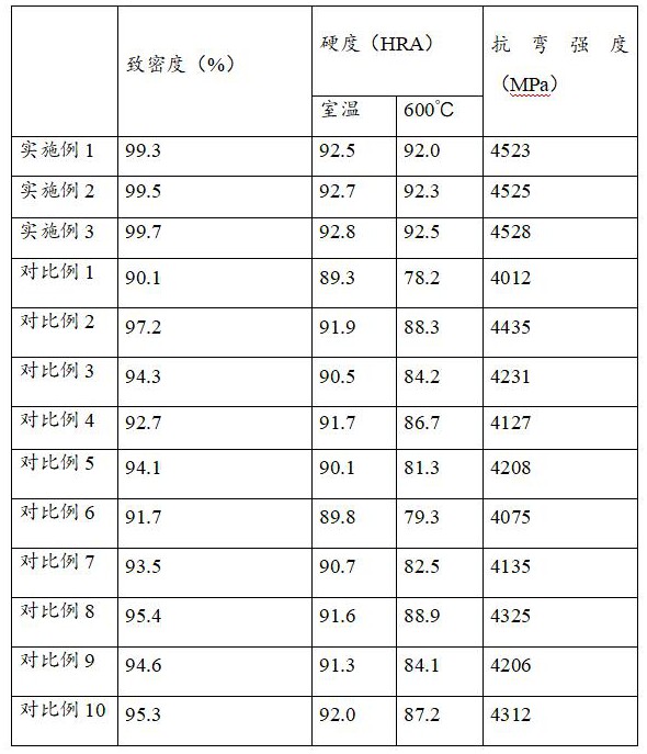 一种用于数控刀具的超细晶粒硬质合金及其制备方法