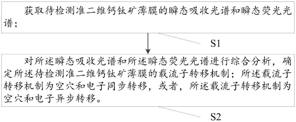 准二维钙钛矿薄膜载流子转移机制检测方法及应用