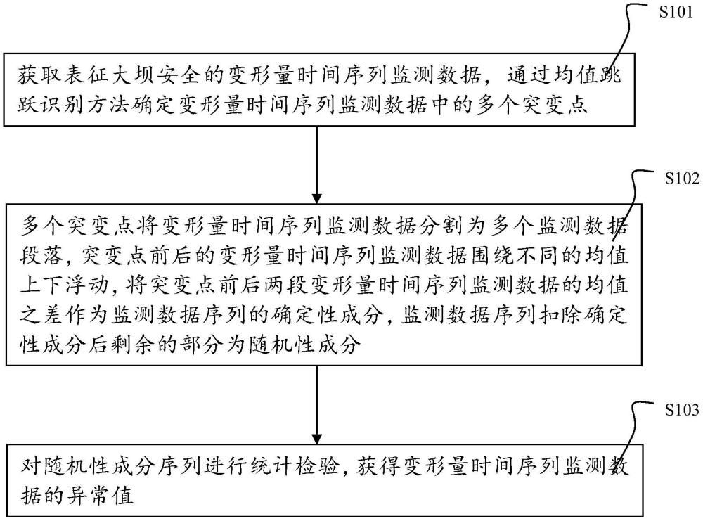 一种大坝时间序列监测数据异常值识别方法、系统及介质