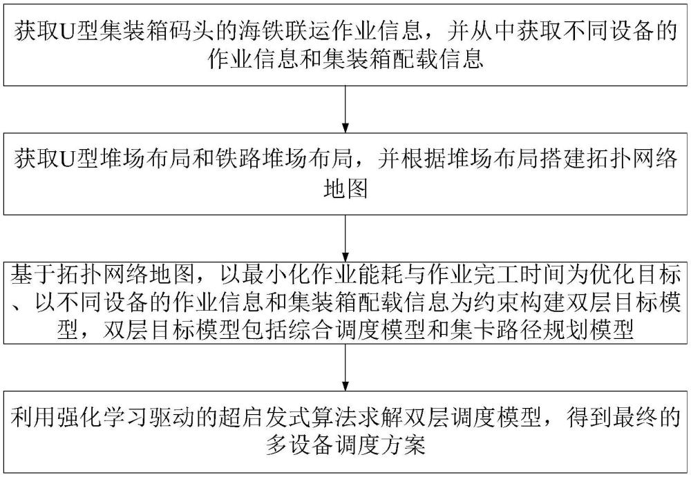 基于U型海铁联运码头的多设备调度方法、装置及存储介质