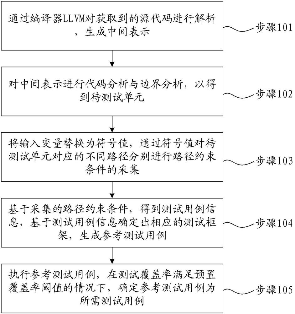 一种单元测试用例生成方法、设备及介质与流程