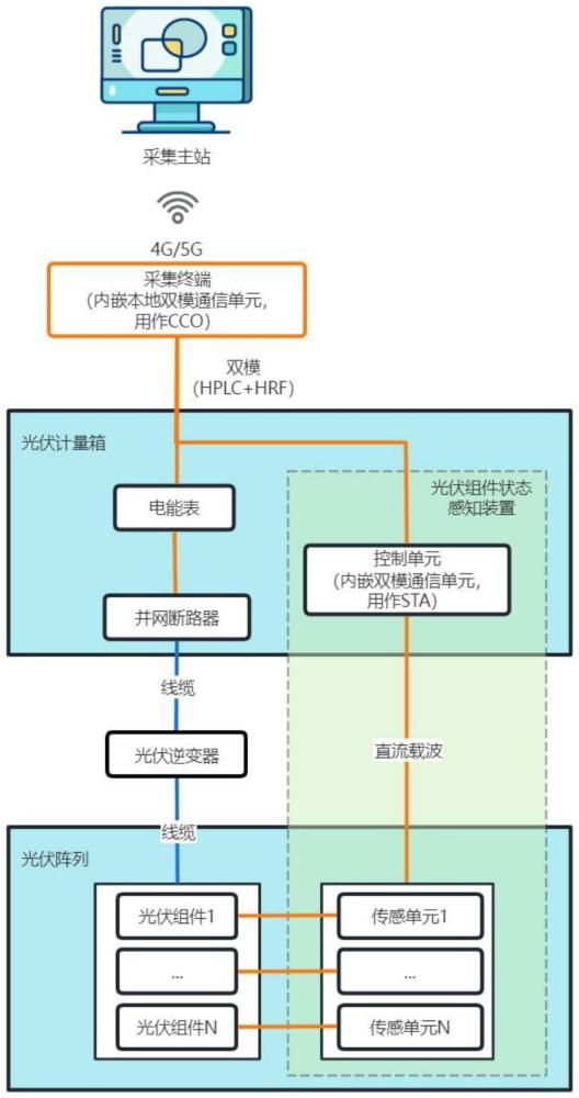 光伏组件状态感知装置、状态感知通信架构及采集方法与流程