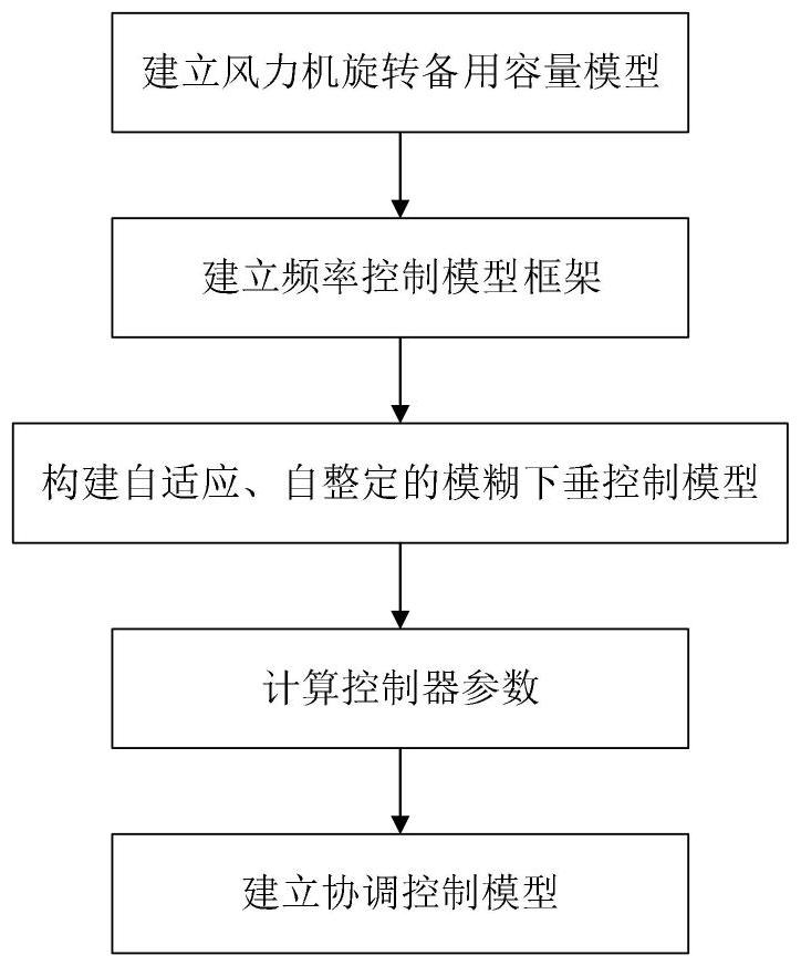 一种风力机旋转备用储能的微电网频率协调控制方法与流程