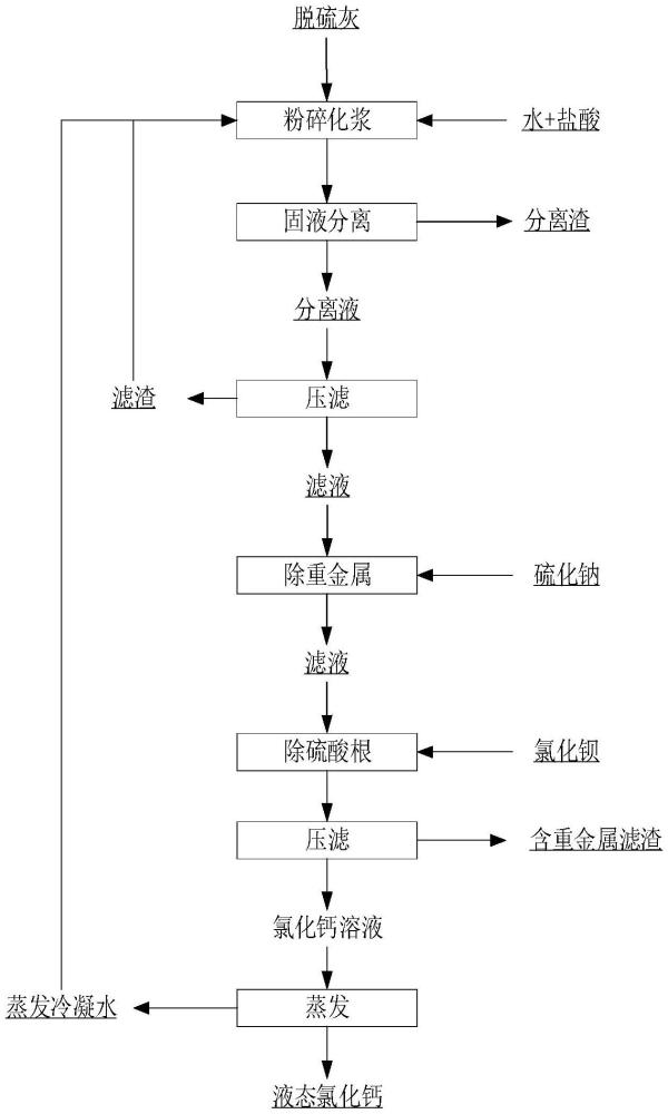 脱硫灰中钙硫元素再生利用的制备方法与流程