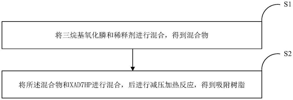 一种吸附树脂及其制备方法和应用与流程