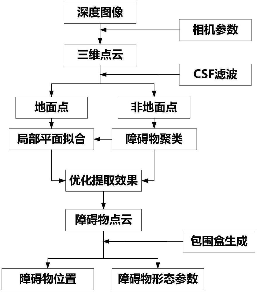 基于局部平面拟合的障碍物提取方法、设备及介质