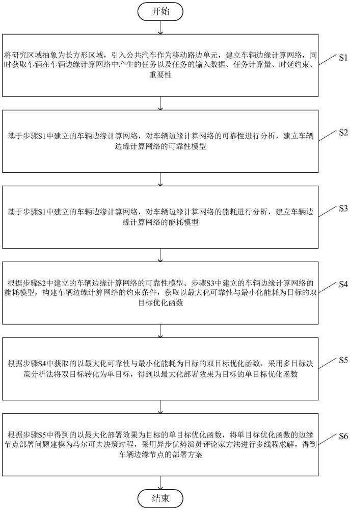 一种基于强化学习的车联网边缘节点动态调整方法