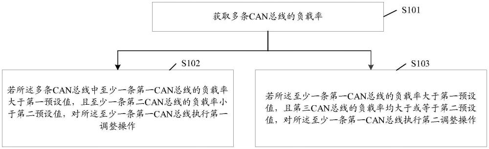 控制器局域网络总线负载的调整方法、装置、设备及介质与流程