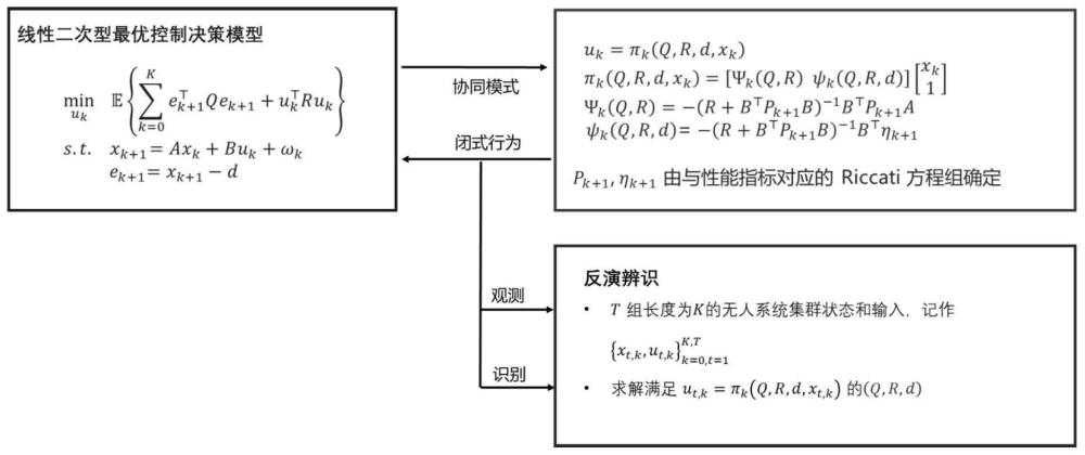 一种无人系统集群协同模式反演辨识方法