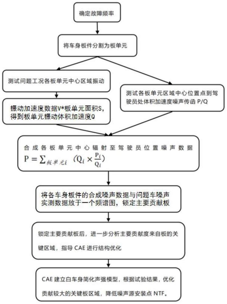 一种车身板件噪声贡献度分析及结构优化方法与流程