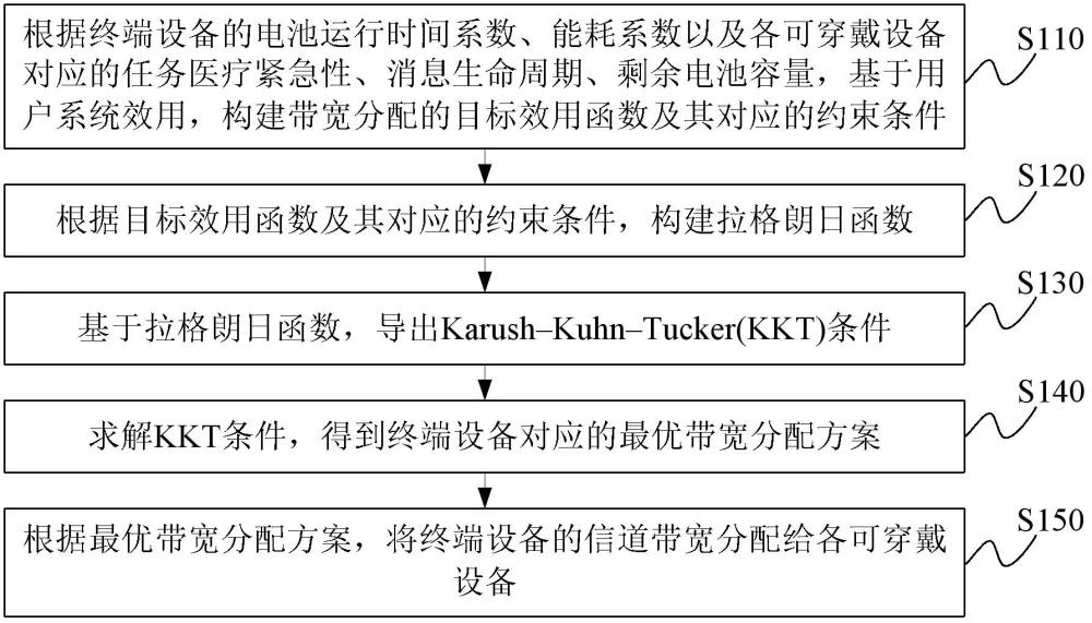 带宽分配方法及装置、电子设备、存储介质