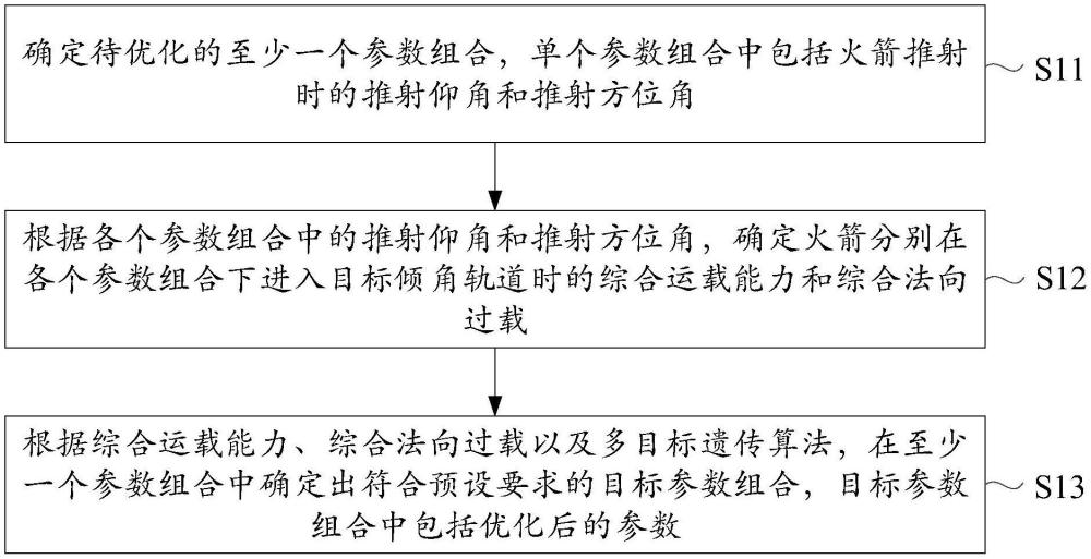 基于电磁推射的火箭参数优化方法、装置、设备及介质与流程