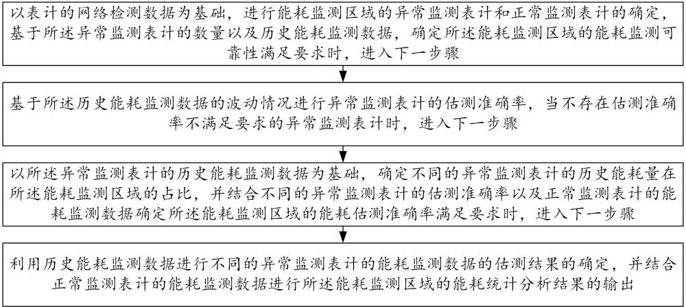 一种基于表计的能耗数据的采集分析方法与流程