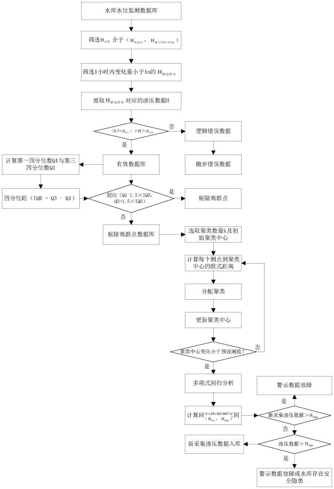 基于聚类回归分析的水库大坝渗压数据处理与诊断方法与流程