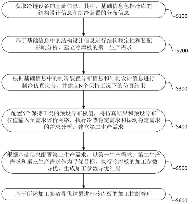 基于冷链设备的冷库板加工控制方法及系统与流程