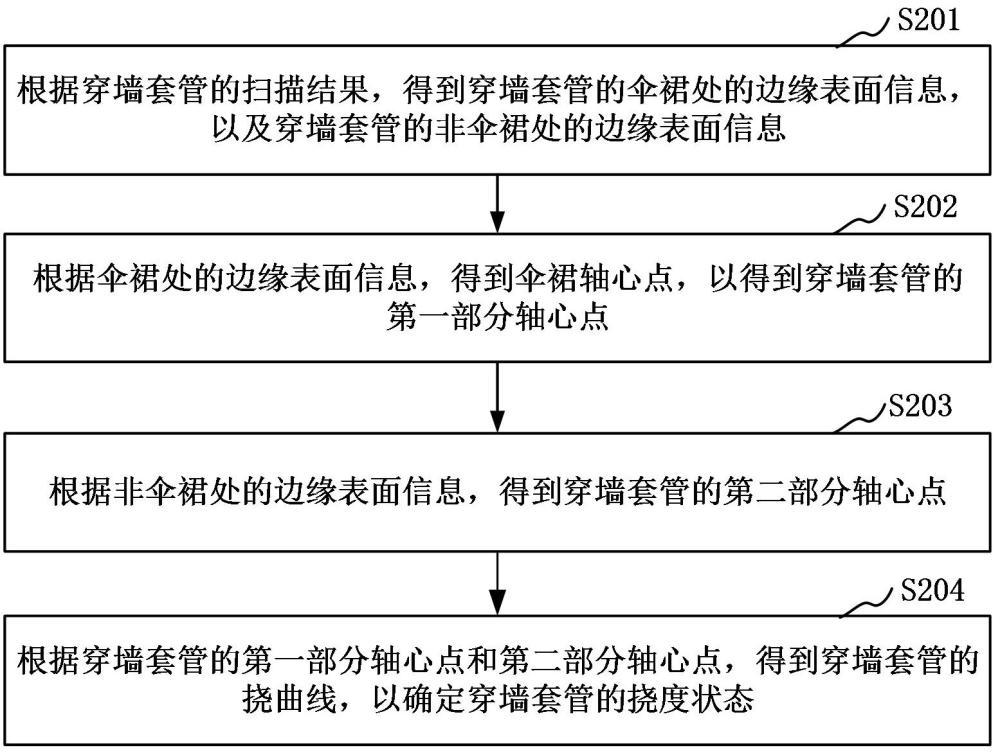 穿墙套管挠度状态的检测方法、装置、计算机设备、可读存储介质和程序产品与流程