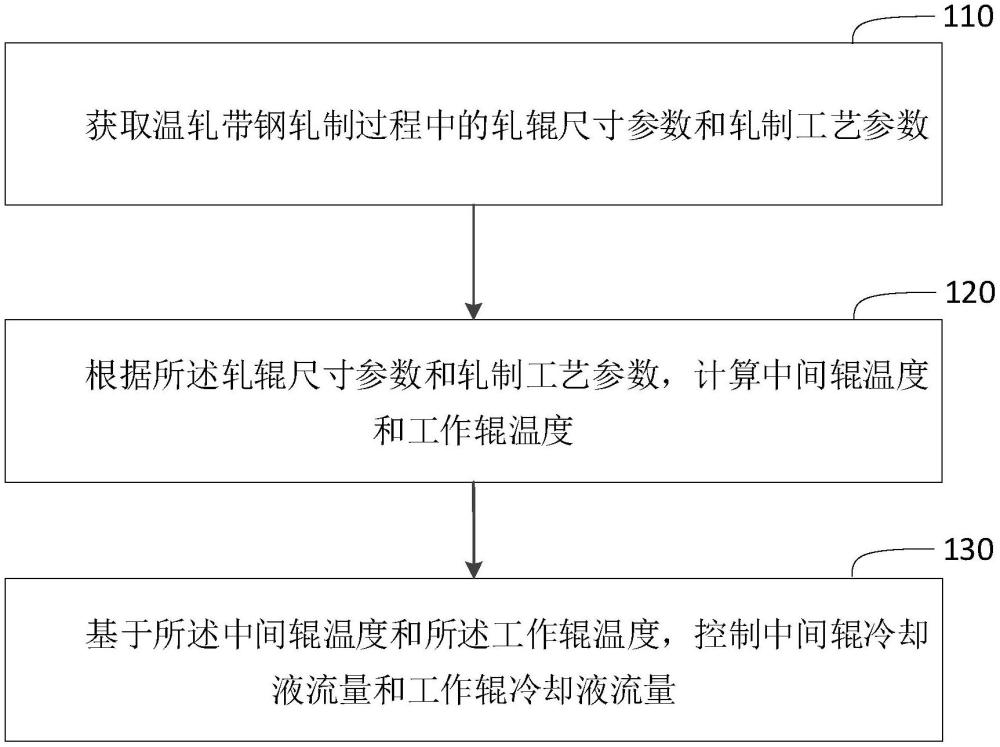 提高温轧带钢厚度精度方法、装置、介质及电子设备与流程