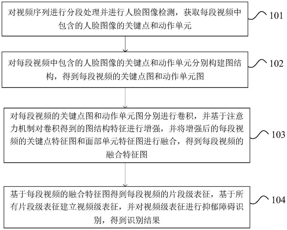 一种基于面部视频序列的抑郁障碍识别方法及系统