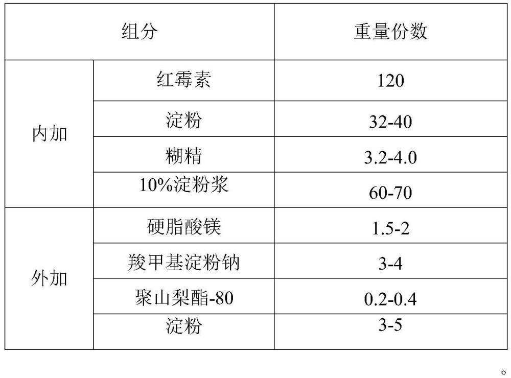 一种红霉素肠溶片及其制备方法与流程