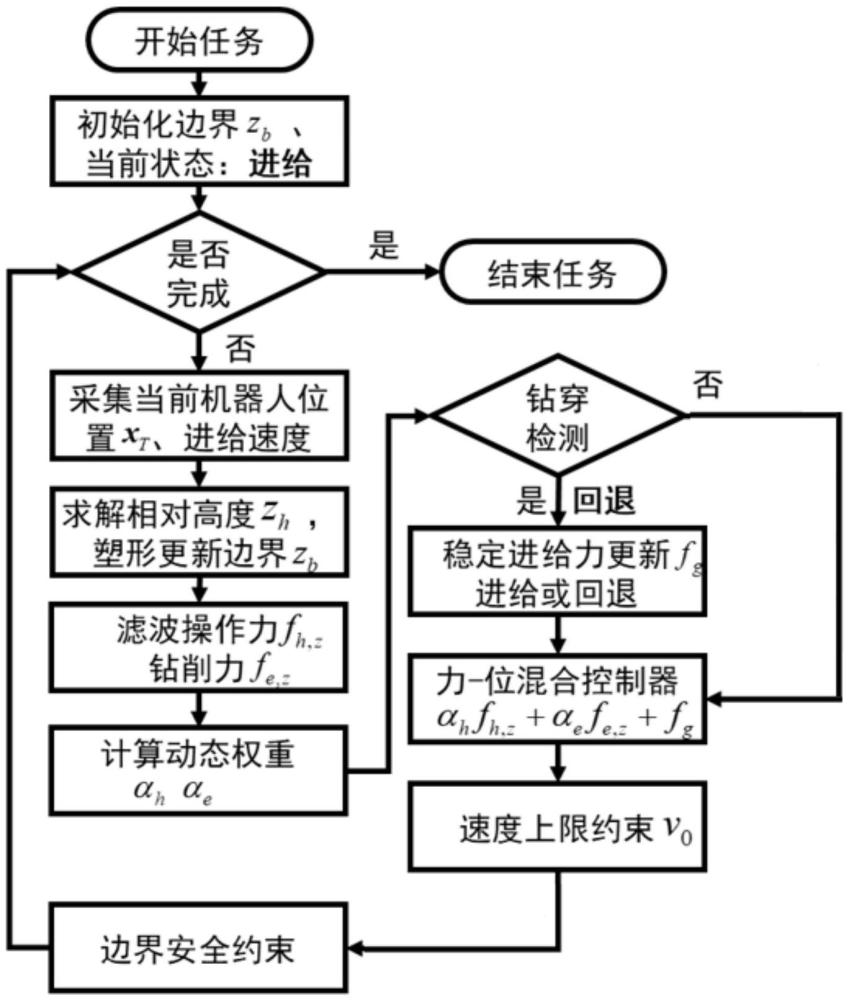 力位混合控制骨骼钻孔方法与流程