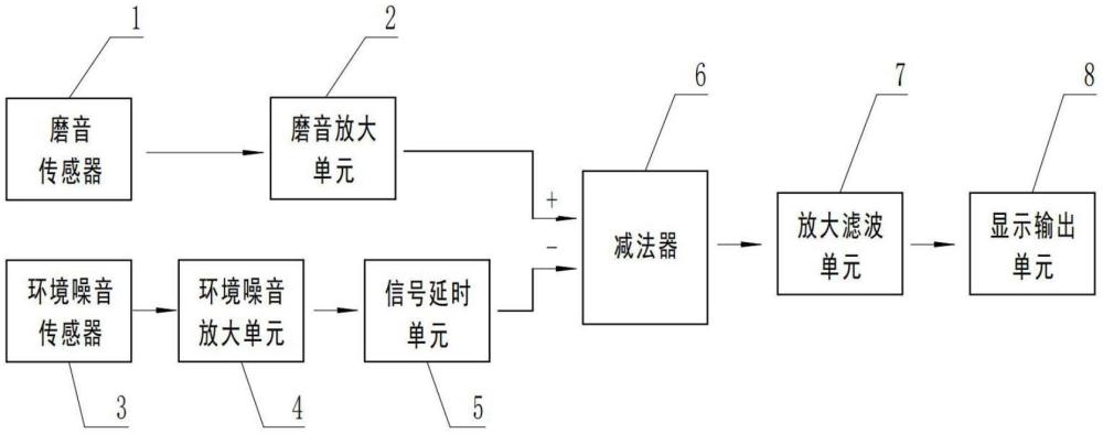 一种抗外部环境噪声干扰的磨音负荷分析仪的制作方法