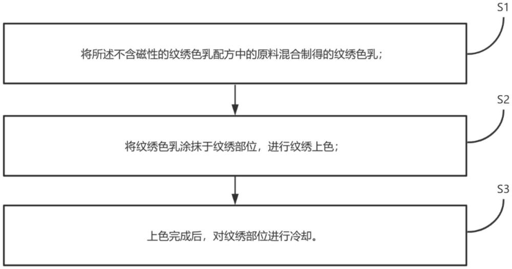 一种不含磁性的纹绣色乳配方及其使用方法与流程