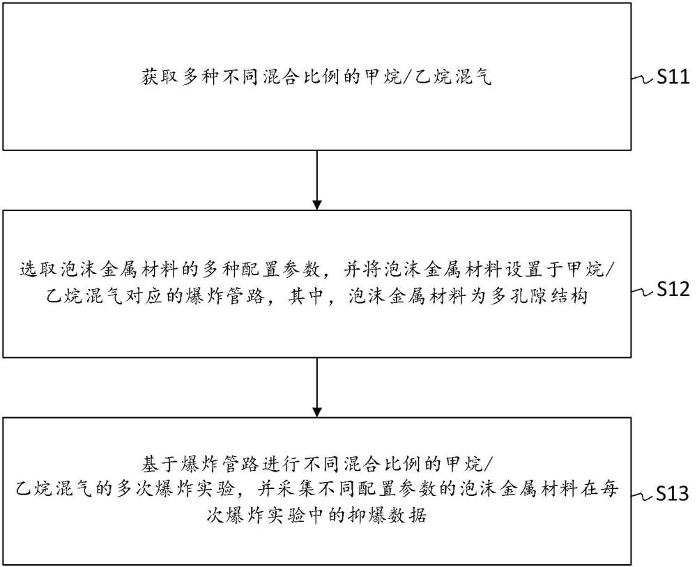 应用泡沫金属抑制甲烷/乙烷混气爆炸的测试方法及系统与流程