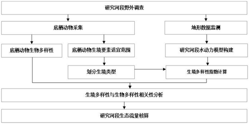 一种底栖生物生境多样性评价方法与流程