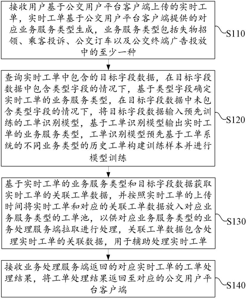 一种公交用户平台的工单处理方法及装置与流程