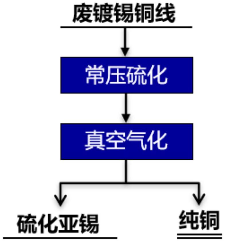 一种废镀锡铜线中绿色高效回收提取铜和硫化亚锡的方法