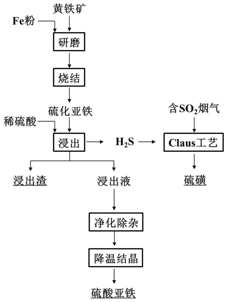 一种黄铁矿和含SO2烟气耦合制备硫磺联产硫酸亚铁的方法