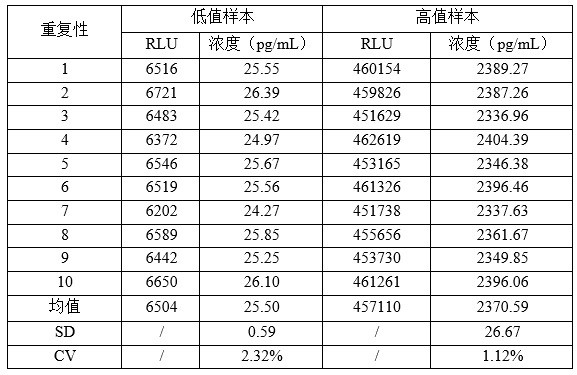 一种GFAP、NFL和UCH-L1联合检测试剂盒及其用于脑创伤早期检测的制作方法