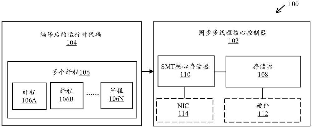 SMT核心控制器、编译器和在SMT核心控制器上执行编译后的运行时代码的方法与流程