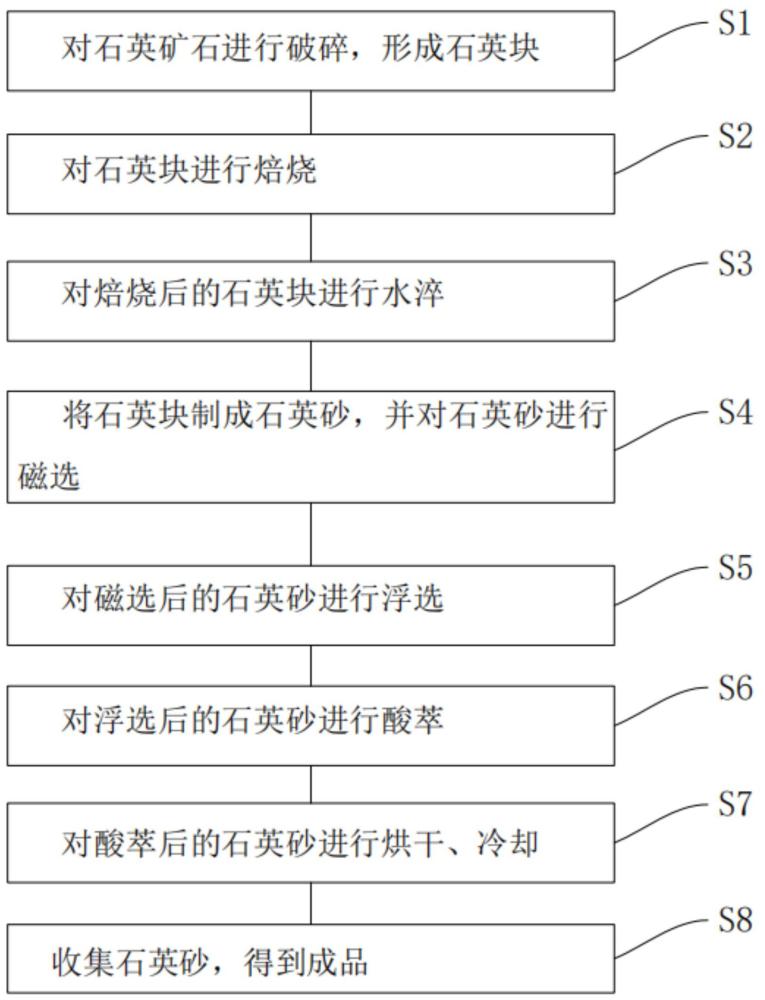 一种石英砂提纯工艺及石英砂提纯生产线的制作方法