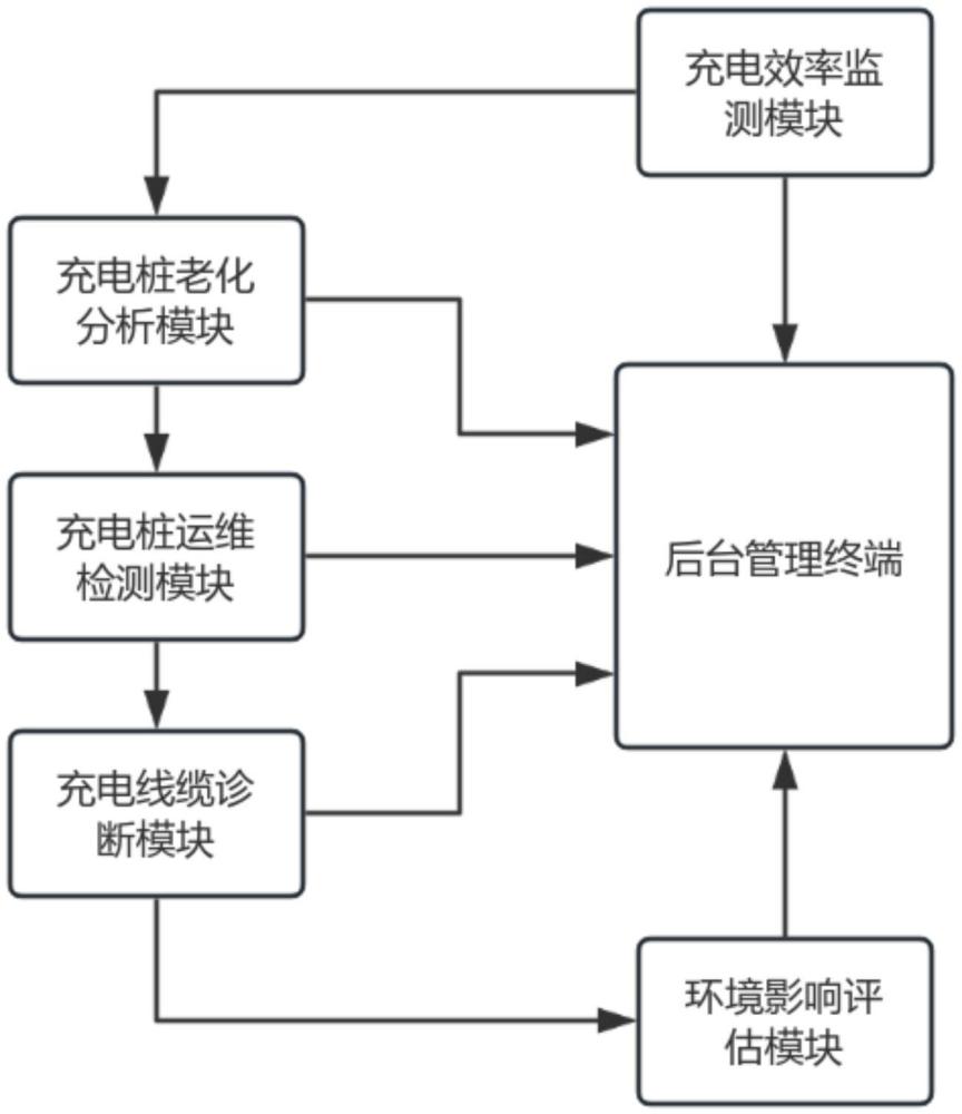 一种基于人工智能的充电桩充电效率监测系统的制作方法