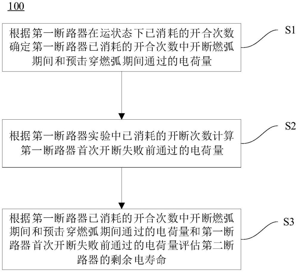 一种基于电荷量的断路器剩余电寿命评估方法和装置与流程