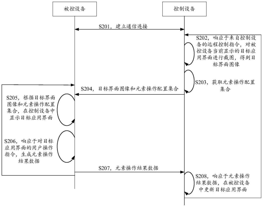 界面控制方法、装置、设备、系统及存储介质与流程