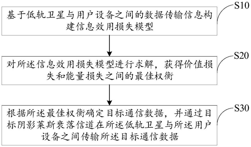 基于信息效用损失的通信数据传输方法、装置、设备、存储介质及产品