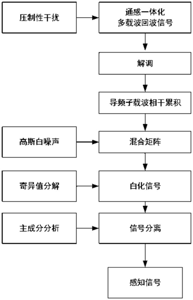 多载波通信感知一体化系统中干扰抑制方法、装置、设备和介质