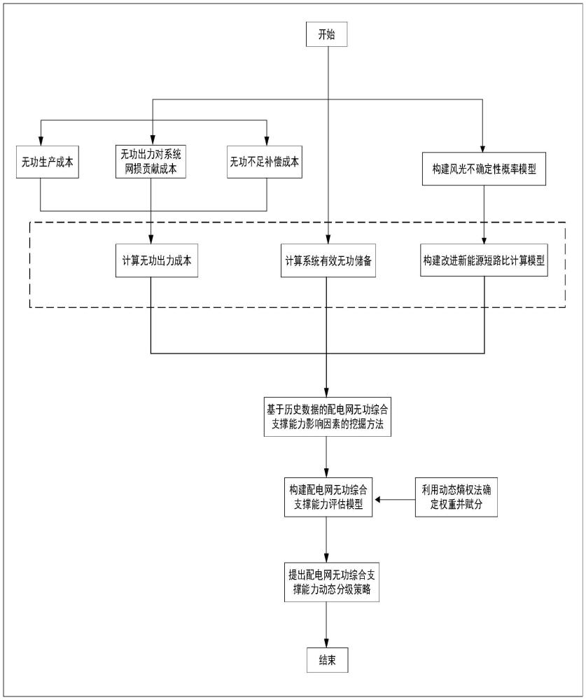 一种计及新能源接入的配电网无功综合支撑能力分级动态评估方法