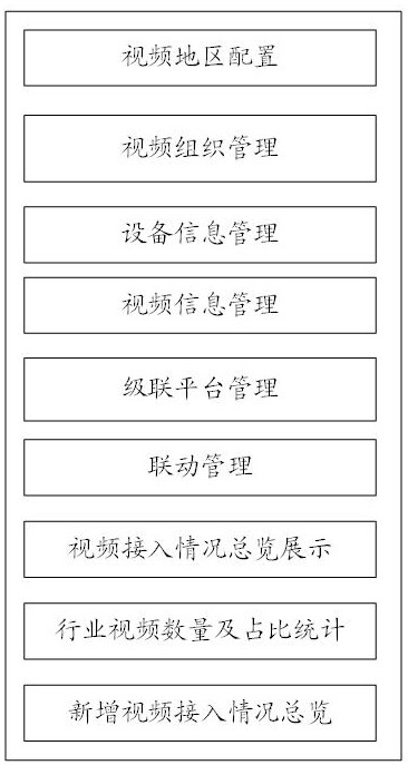 一种AIoT视频平台的视频设备接入管理的方法和系统与流程