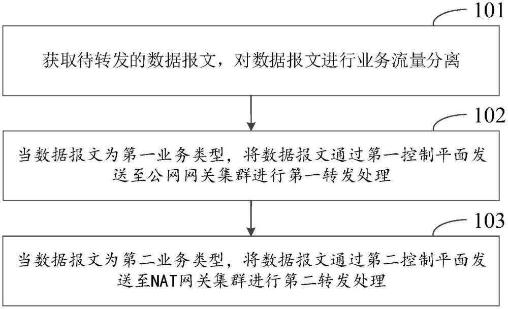 一种数据报文转发方法、系统、电子设备、芯片及介质与流程