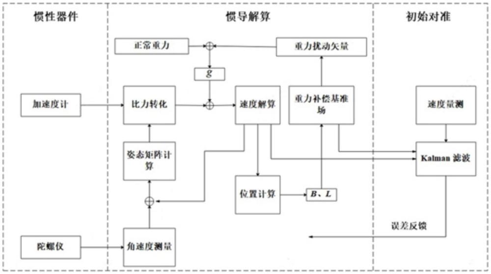 一种高精度惯性导航系统的重力扰动补偿方法