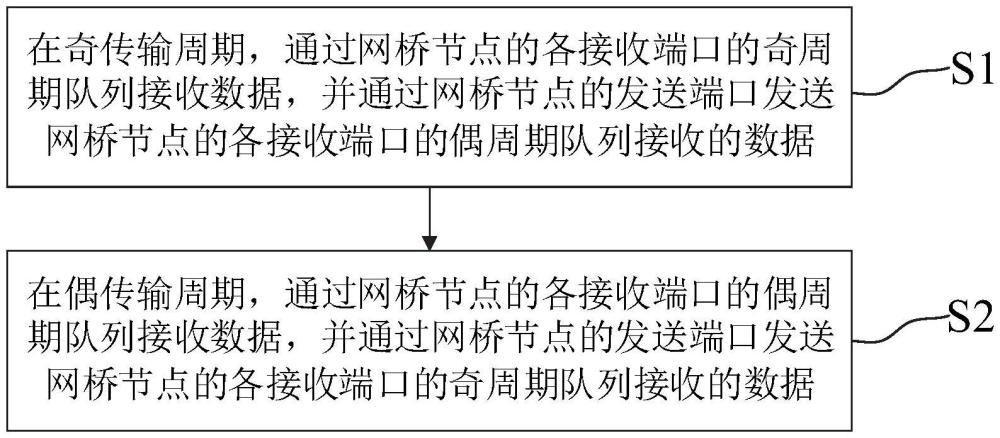 时间敏感网络数据转发方法及相关装置与流程