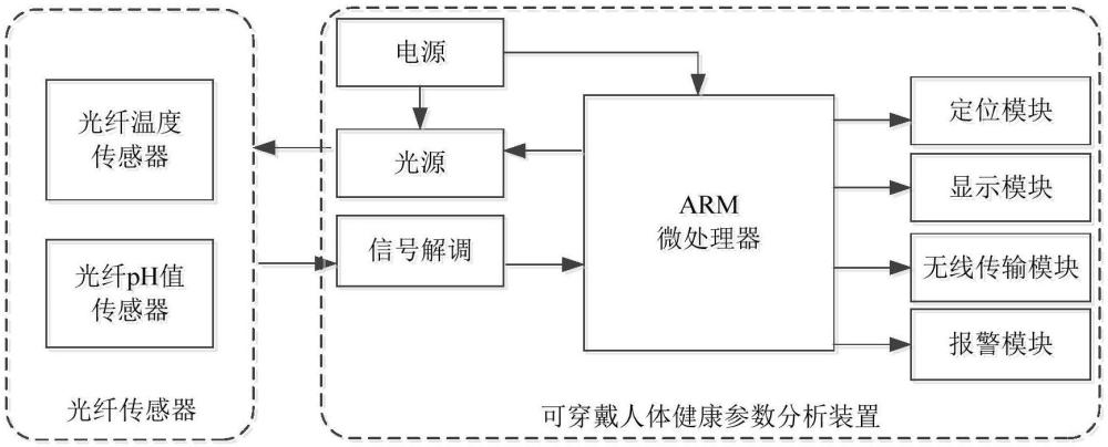 一种基于光纤传感的可穿戴健康监测装置的制作方法